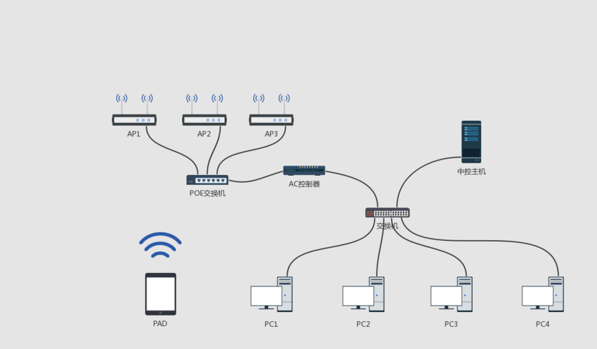 中控系統(tǒng)網(wǎng)絡拓撲圖 | processon免費在線作圖,在線流程圖,在線思維導