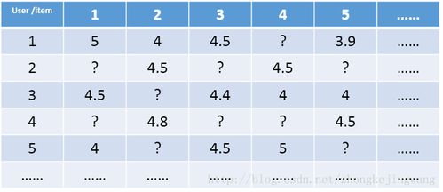 達觀數(shù)據(jù)周顥鈺 想寫出人見人愛的推薦系統(tǒng),先了解經(jīng)典矩陣分解技術(shù)