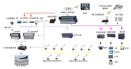 CREATOR快捷中控應用于東莞市應急指揮中心---【天譽科技creator市場信息】-接口|接口矩陣|中控|控制系統-【投影之窗】