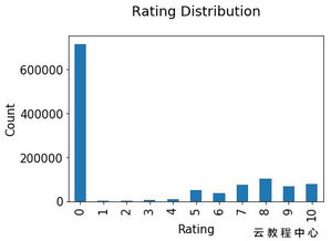 構建圖書推薦系統 從KNN算法到矩陣分解的基礎知識